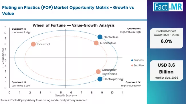 Plating On Plastics (pop) Market Opportunity Matrix Growth Vs Value