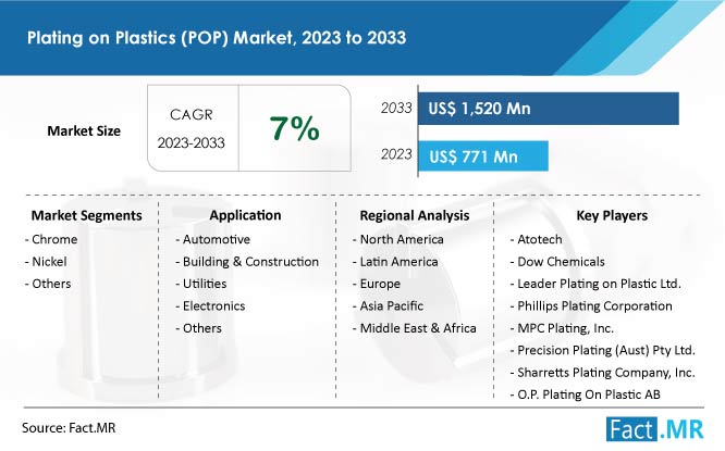 Plating on plastics pop market size, share and forecast by Fact.MR