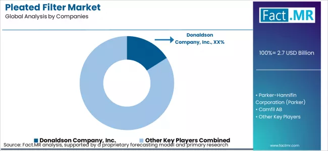 Pleated Filter Market Analysis By Company Pleated Filter Market Analysis By Company