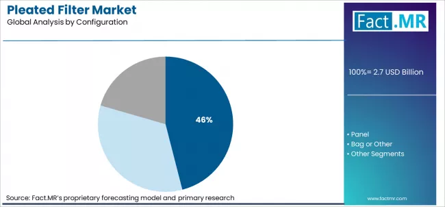 Pleated Filter Market Analysis By Configuration Pleated Filter Market Analysis By Configuration