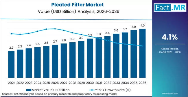 Pleated Filter Market Market Value Analysis Pleated Filter Market Market Value Analysis