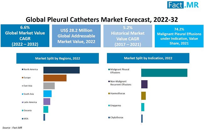 Pleural catheters market forecast by Fact.MR