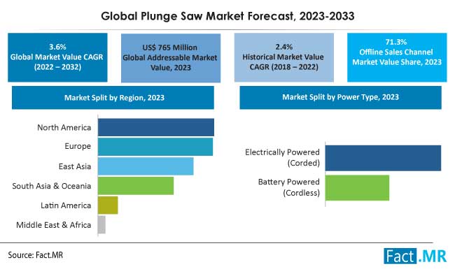 Plunge saw market forecast by Fact.MR