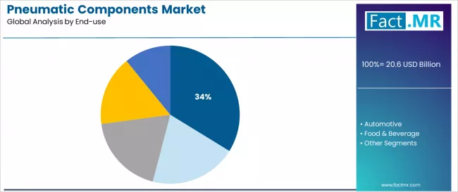 Pneumatic Components Market Analysis By End Use