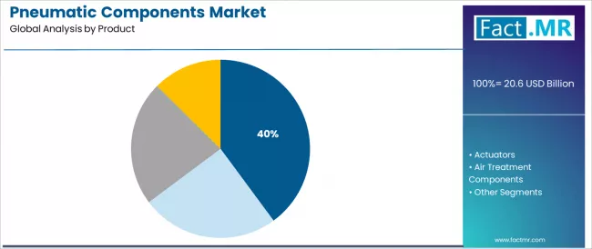 Pneumatic Components Market Analysis By Product