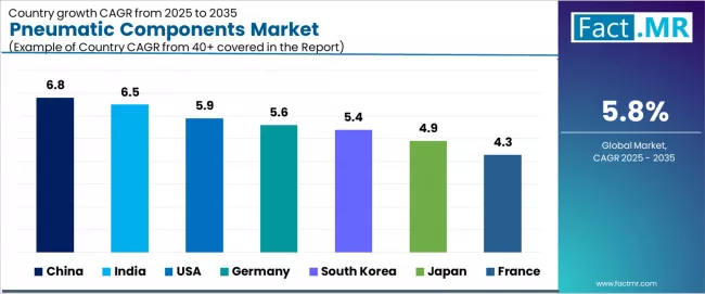 Pneumatic Components Market Cagr Analysis By Country