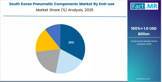 Pneumatic Components Market South Korea Market Share Analysis By End Use