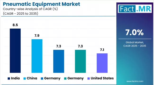 Pneumatic Equipment Market By Country