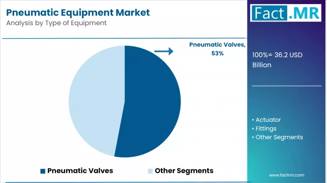 Pneumatic Equipment Market By Type Of Equipment