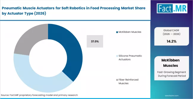 Pneumatic Muscle Actuators For Soft Robotics In Food Processing Market Analysis By Actuator Type