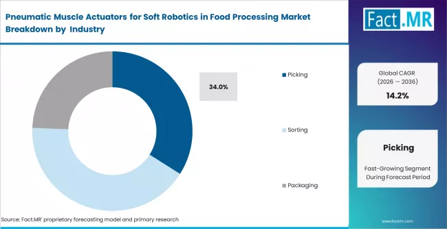 Pneumatic Muscle Actuators For Soft Robotics In Food Processing Market Analysis By Application