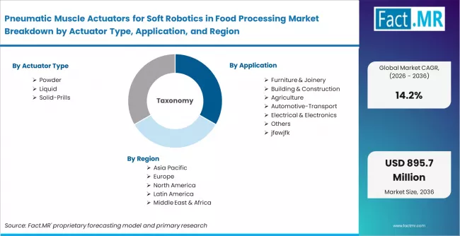 Pneumatic Muscle Actuators For Soft Robotics In Food Processing Market Breakdown By Actuator Type, Application, And Region