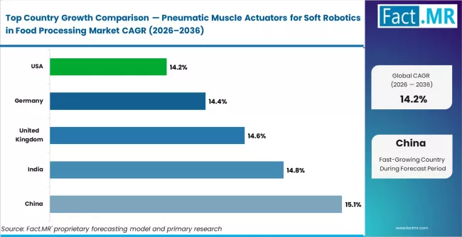 Pneumatic Muscle Actuators For Soft Robotics In Food Processing Market Cagr Analysis By Country