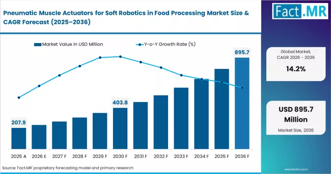 Pneumatic Muscle Actuators For Soft Robotics In Food Processing Market Market Value Analysis
