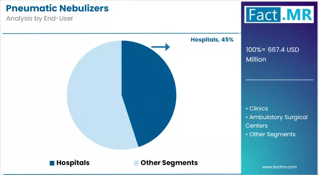 Pneumatic Nebulizers Analysis By End User
