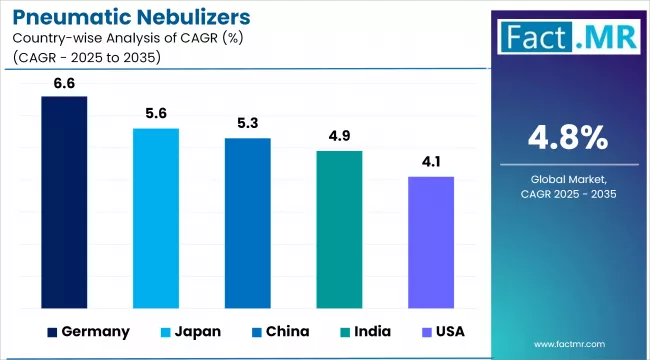 Pneumatic Nebulizers Cagr Analysis By Country