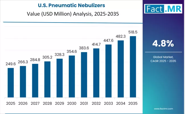 Pneumatic Nebulizers Country Value Analysis