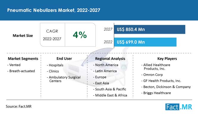 Pneumatic nebulizers market size & Growth forecast by Fact.MR