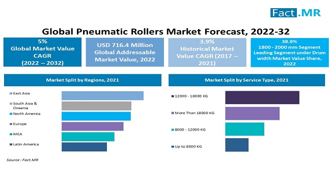 pneumatic rollers market by Fact.MR