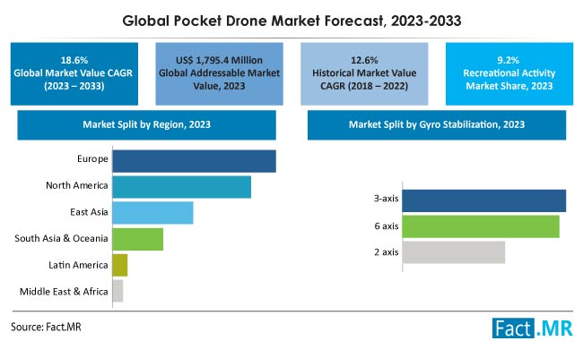 Pocket drone market forecast by Fact.MR