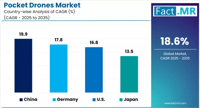 Pocket Drones Market By Country