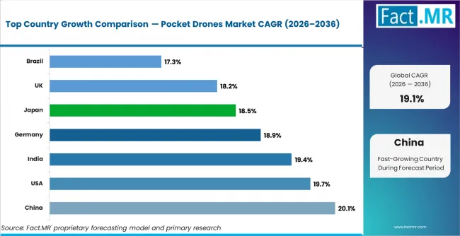 Pocket Drones Market Cagr Analysis By Country Pocket Drones Market Cagr Analysis By Country