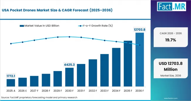 Pocket Drones Market Country Value Analysis Pocket Drones Market Country Value Analysis