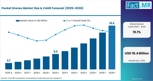 Pocket Drones Market Value Analysis Pocket Drones Market Value Analysis