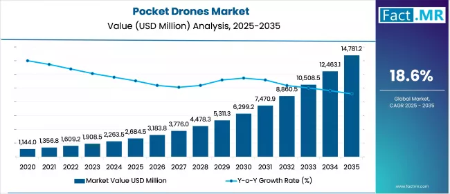 Pocket Drones Market Value (USD Million) 2025 To 2035
