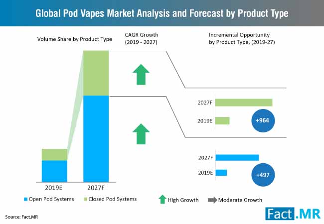 pod vapes market analysis and forecast by product type