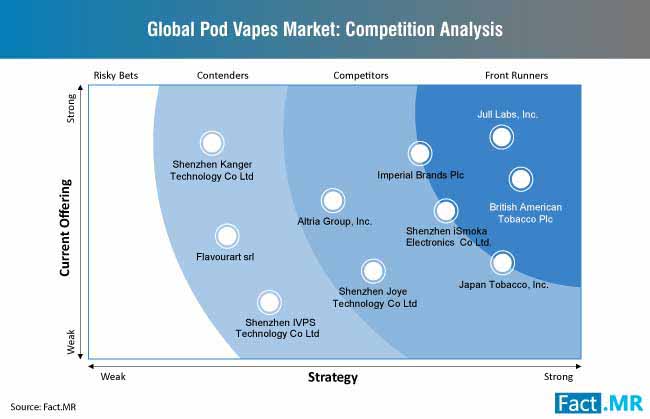 pod vapes market competition