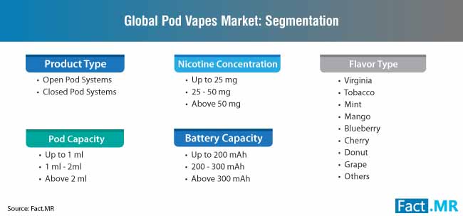 Pod Vapes Market Segmentation pod vapes market segmentation