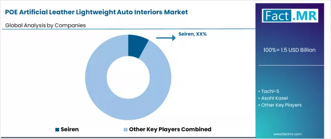 Poe Artificial Leather Lightweight Auto Interiors Market Analysis By Company Poe Artificial Leather Lightweight Auto Interiors Market Analysis By Company