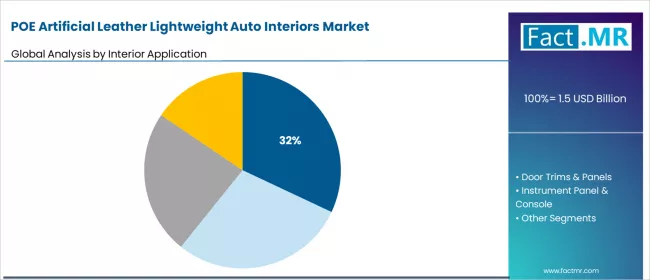 Poe Artificial Leather Lightweight Auto Interiors Market Analysis By Interior Application Poe Artificial Leather Lightweight Auto Interiors Market Analysis By Interior Application