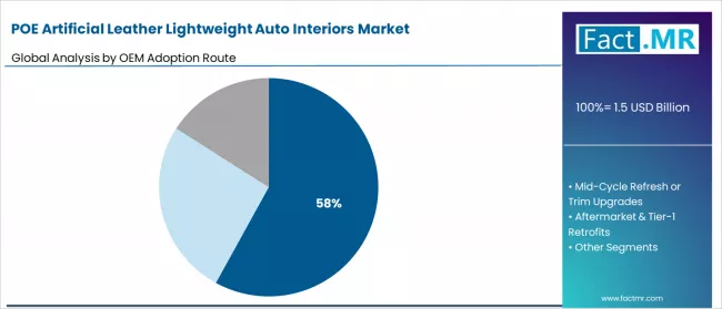 Poe Artificial Leather Lightweight Auto Interiors Market Analysis By Oem Adoption Route Poe Artificial Leather Lightweight Auto Interiors Market Analysis By Oem Adoption Route