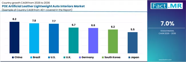 Poe Artificial Leather Lightweight Auto Interiors Market Cagr Analysis By Country Poe Artificial Leather Lightweight Auto Interiors Market Cagr Analysis By Country