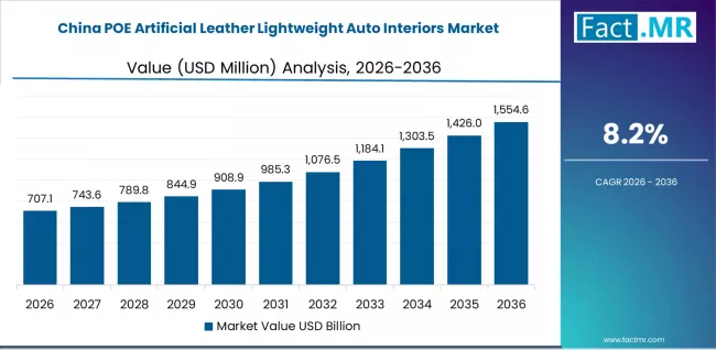 Poe Artificial Leather Lightweight Auto Interiors Market Country Value Analysis Poe Artificial Leather Lightweight Auto Interiors Market Country Value Analysis
