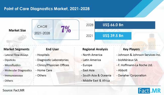 Point of Care Diagnostics Market forecast analysis by Fact.MR