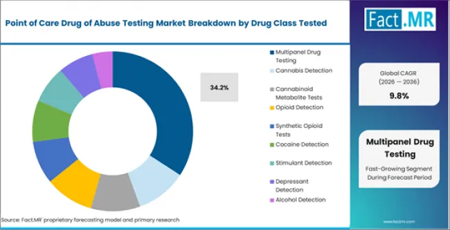 Point Of Care Drug Of Abuse Testing Market Analysis By Drug Class Tested