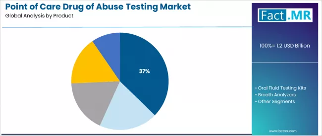 Point Of Care Drug Of Abuse Testing Market Analysis By Product Point Of Care Drug Of Abuse Testing Market Analysis By Product