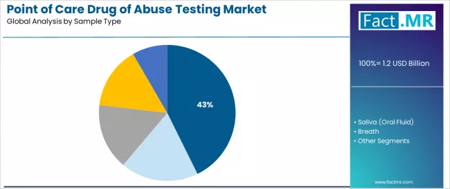 Point Of Care Drug Of Abuse Testing Market Analysis By Sample Type Point Of Care Drug Of Abuse Testing Market Analysis By Sample Type