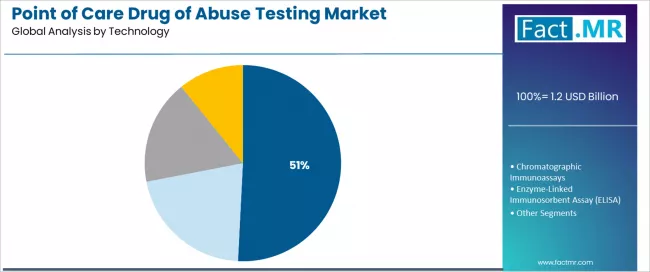 Point Of Care Drug Of Abuse Testing Market Analysis By Technology Point Of Care Drug Of Abuse Testing Market Analysis By Technology
