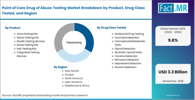 Point Of Care Drug Of Abuse Testing Market Breakdown By Product, Drug Class Tested, And Region
