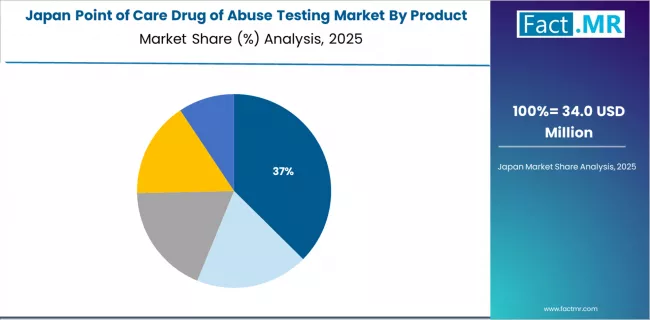 Point Of Care Drug Of Abuse Testing Market Japan Market Share Analysis By Product Point Of Care Drug Of Abuse Testing Market Japan Market Share Analysis By Product