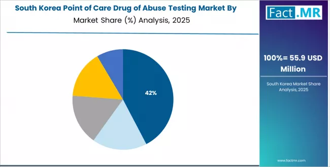 Point Of Care Drug Of Abuse Testing Market South Korea Market Share Analysis By Sample Type Point Of Care Drug Of Abuse Testing Market South Korea Market Share Analysis By Sample Type