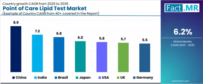 Point Of Care Lipid Test Market Cagr Analysis By Country Point Of Care Lipid Test Market Cagr Analysis By Country