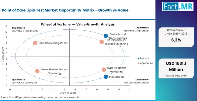 Point Of Care Lipid Test Market Opportunity Matrix Growth Vs Value
