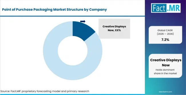 Point Of Purchase Packaging Market Analysis By Company