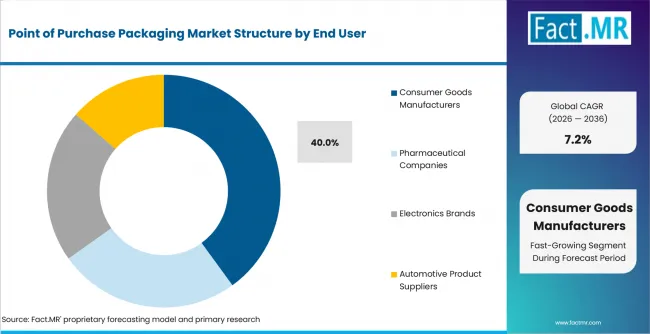 Point Of Purchase Packaging Market Analysis By End User