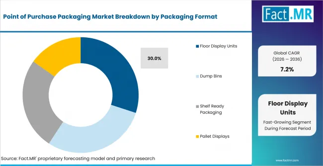 Point Of Purchase Packaging Market Analysis By Packaging Format